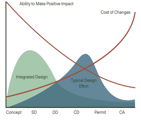 Chart showing higher ability to influence design decisions early in the project and increasing cost of changes later in the process.