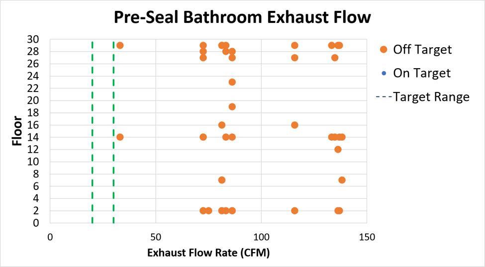 Pre-retrofit bathroom exhaust airflow by floor, with measurements falling outside the target airflow range.