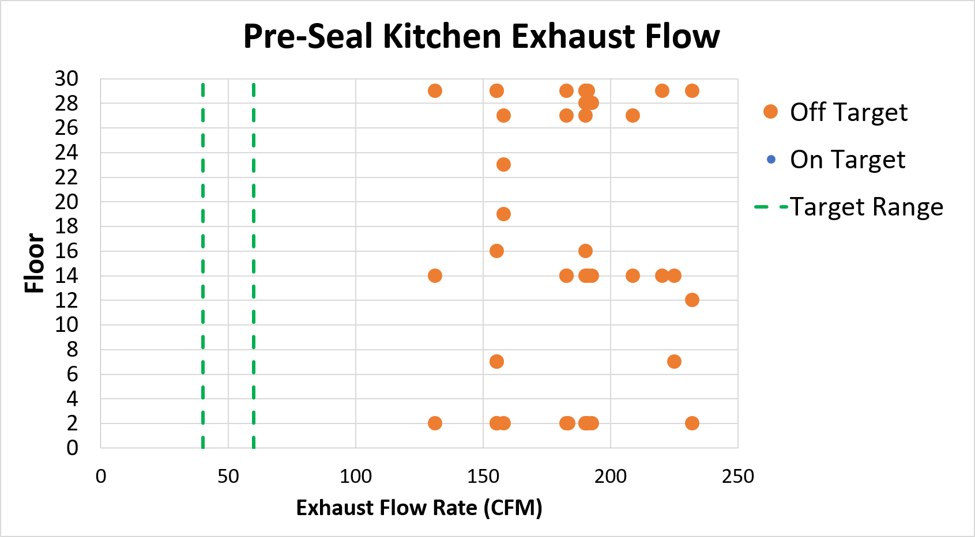 Pre-retrofit kitchen exhaust airflow by floor, with measurements falling outside the target airflow range.