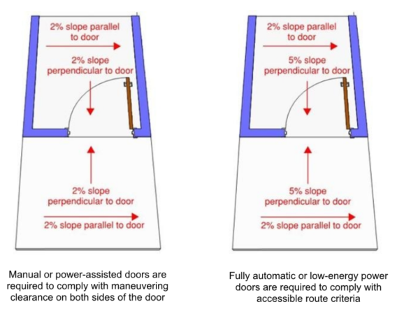 images depicting slope requirements at automatic vs. manual doors