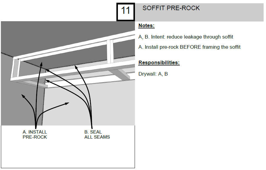 Diagram labeled “Soffit Pre‑Rock,” showing a framed soffit area with arrows indicating where to install pre‑rock and seal all seams to reduce air leakage.