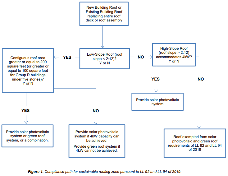 Figure of sustainable rooftop compliance