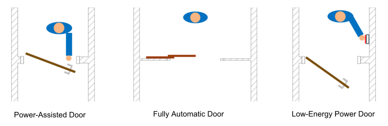 three images showing a person approaching a power-assisted, fully automatic, and low-energy power door