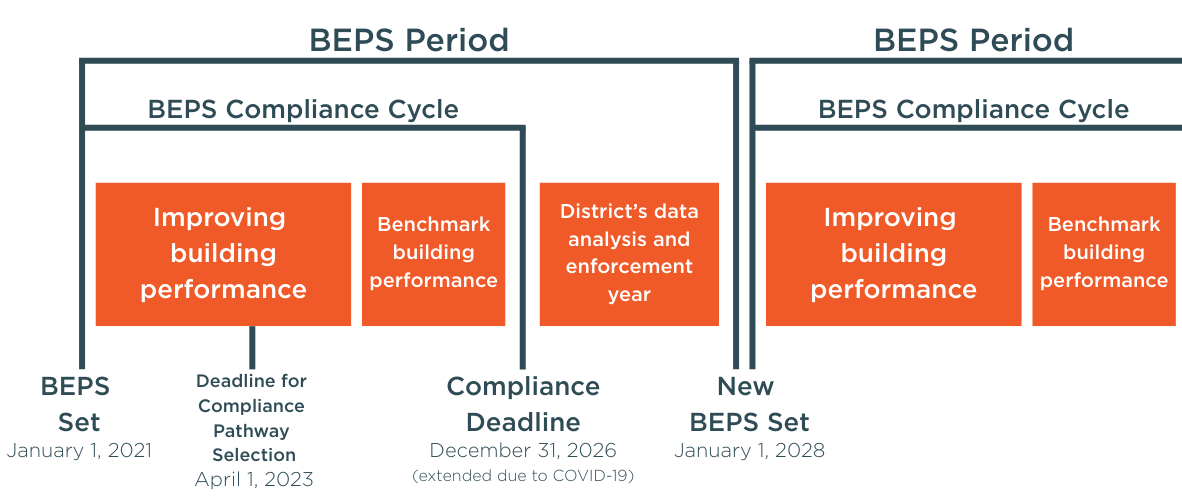 Diagram illustrating Washington, DC’s Building Energy Performance Standards (BEPS) compliance timeline across multiple periods. The graphic shows two BEPS periods, each containing a BEPS compliance cycle. In the first BEPS period, BEPS is set on January 1, 2021, followed by benchmarking building performance and a five‑year phase focused on improving building performance. A deadline for compliance pathway selection is shown as April 1, 2023. The compliance deadline is December 31, 2026, noted as extended due to COVID‑19, followed by the District’s data analysis and enforcement year. The timeline then transitions to a new BEPS period beginning January 1, 2028, with a new compliance cycle that again includes benchmarking and improving building performance.